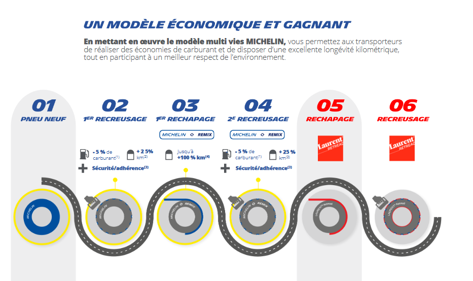 recreusage pneu michelin